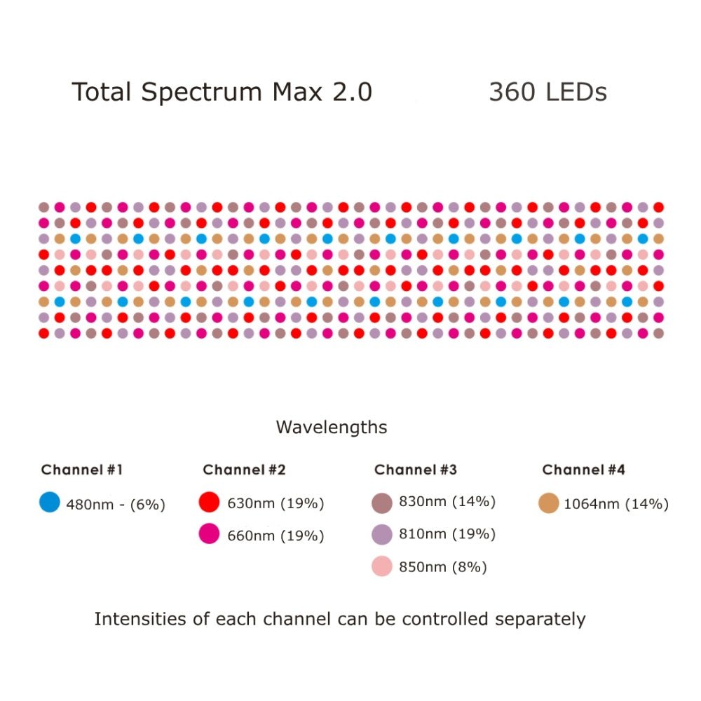 Total Spectrum MAX (7 Wave 360 LEDs)